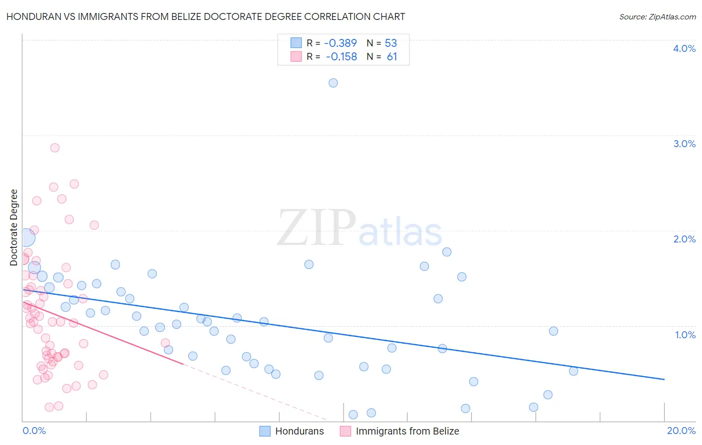 Honduran vs Immigrants from Belize Doctorate Degree