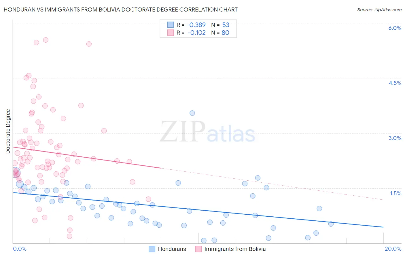 Honduran vs Immigrants from Bolivia Doctorate Degree