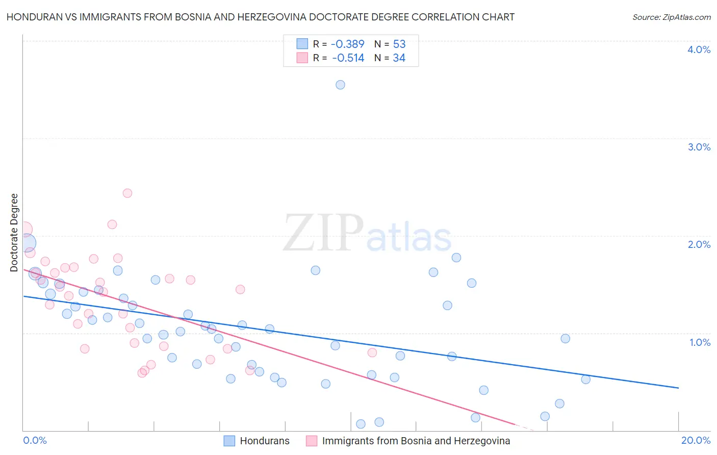 Honduran vs Immigrants from Bosnia and Herzegovina Doctorate Degree