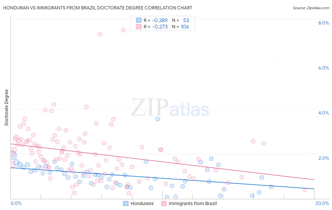 Honduran vs Immigrants from Brazil Doctorate Degree