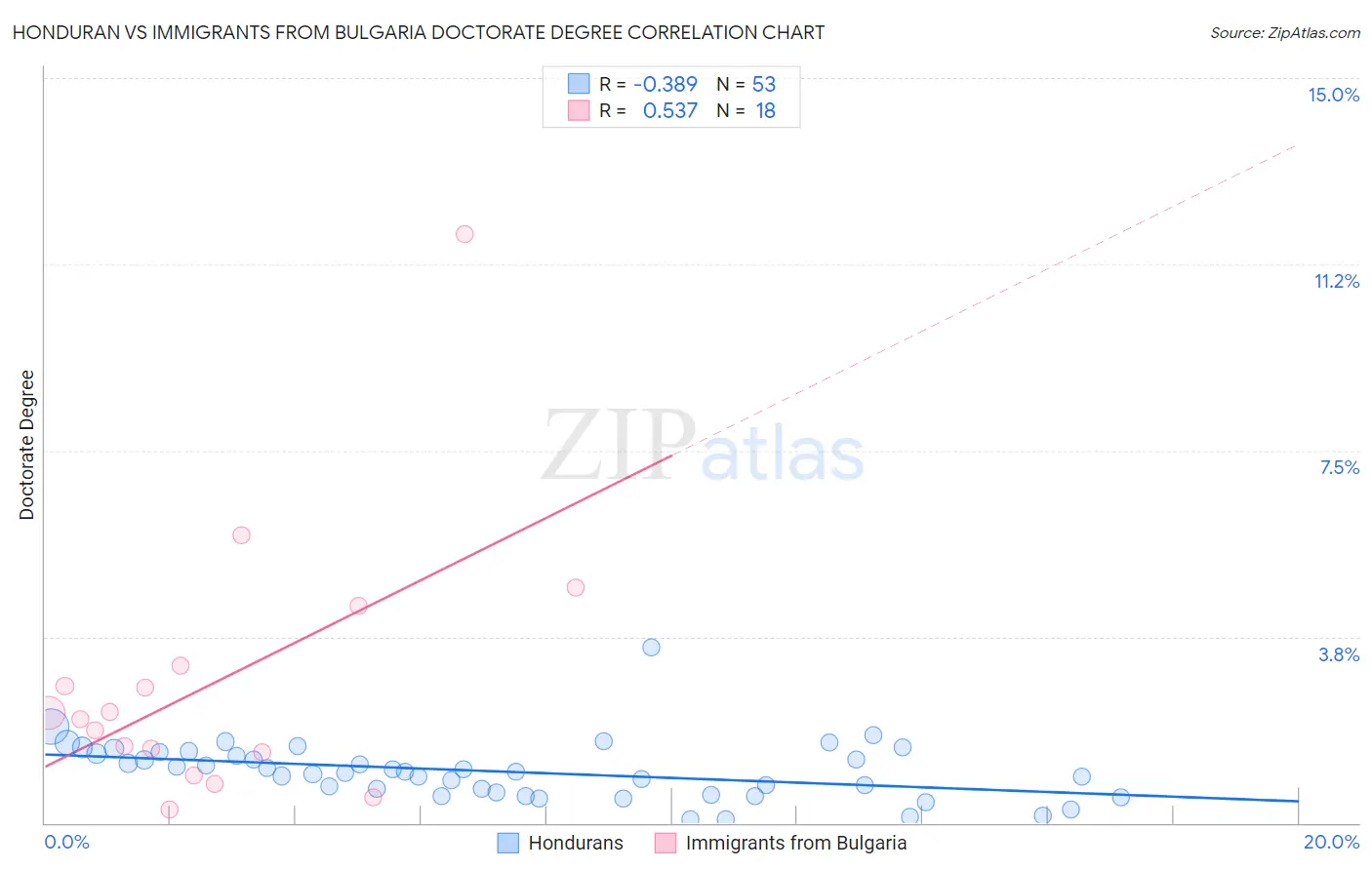 Honduran vs Immigrants from Bulgaria Doctorate Degree