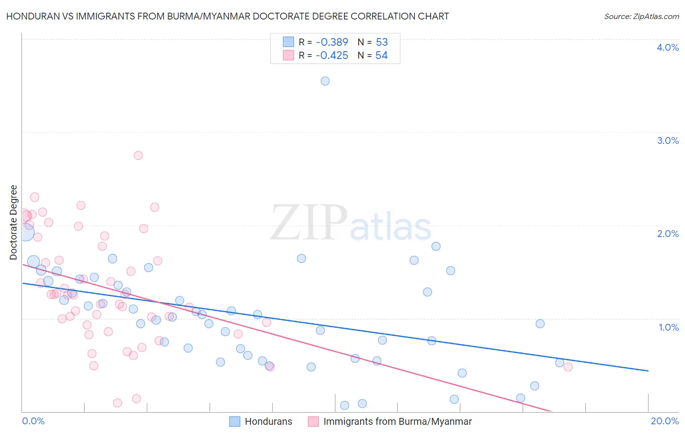 Honduran vs Immigrants from Burma/Myanmar Doctorate Degree