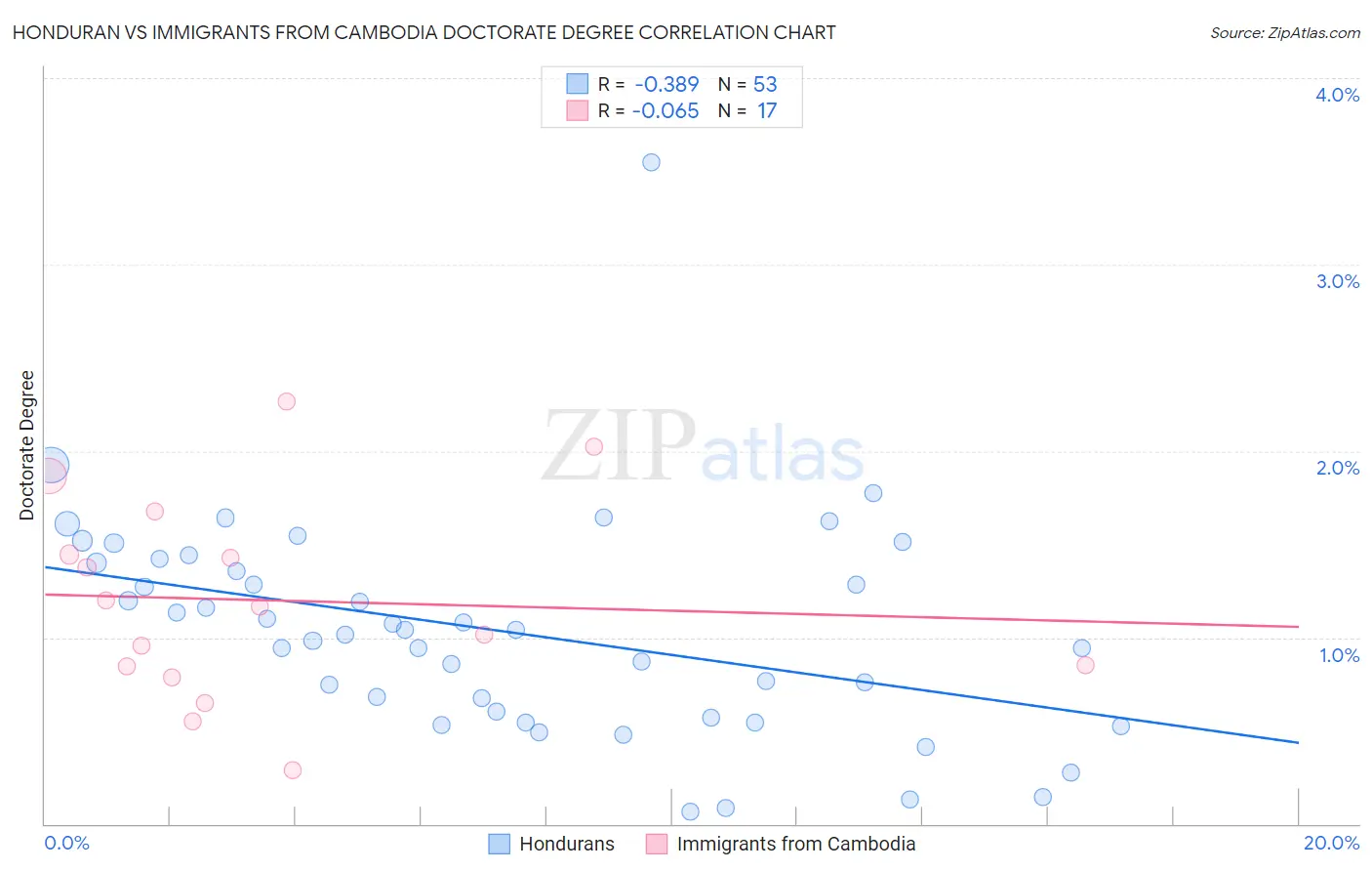 Honduran vs Immigrants from Cambodia Doctorate Degree