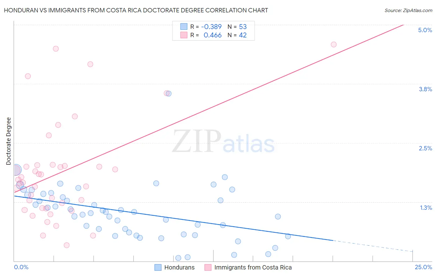 Honduran vs Immigrants from Costa Rica Doctorate Degree