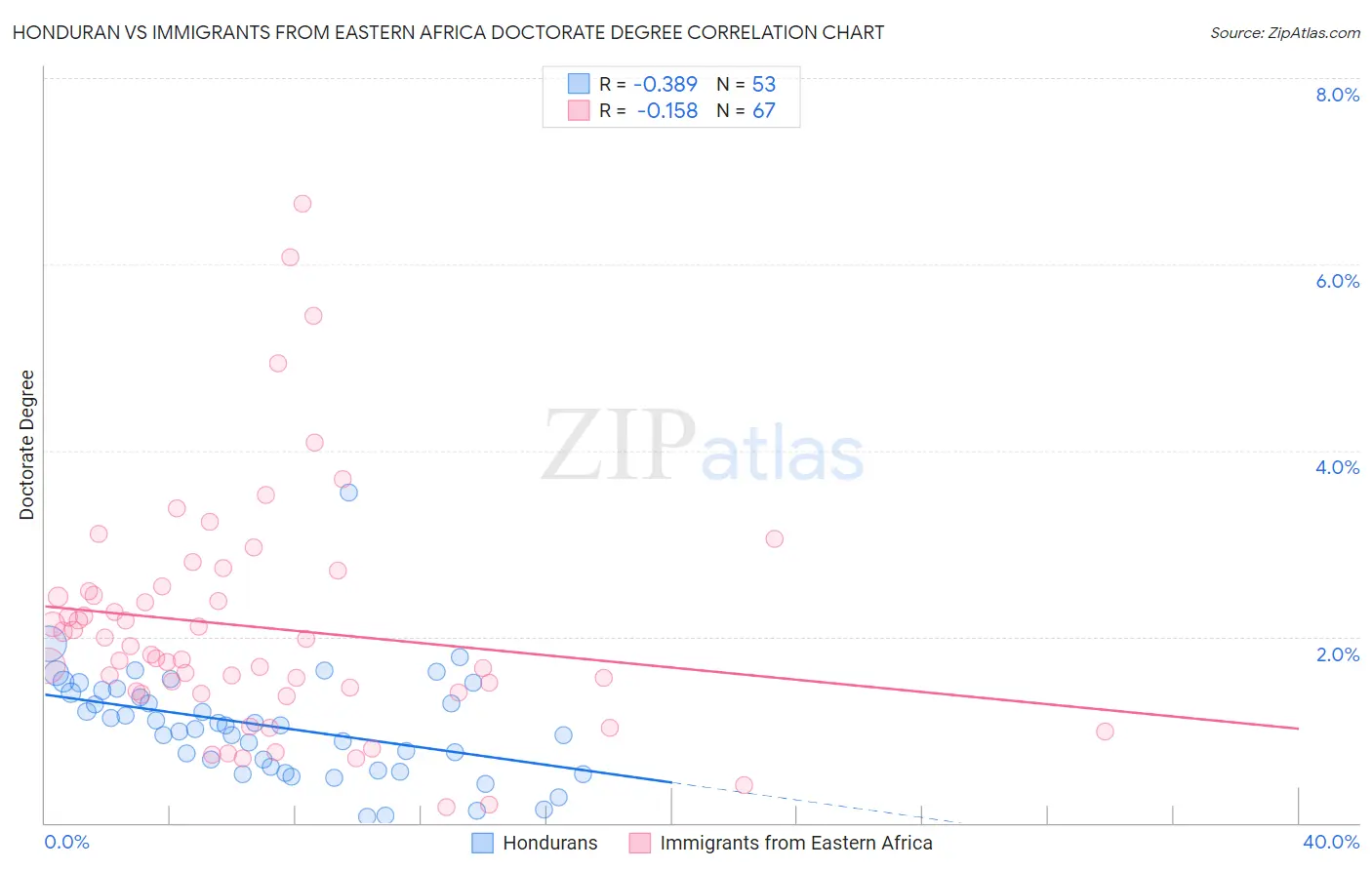 Honduran vs Immigrants from Eastern Africa Doctorate Degree