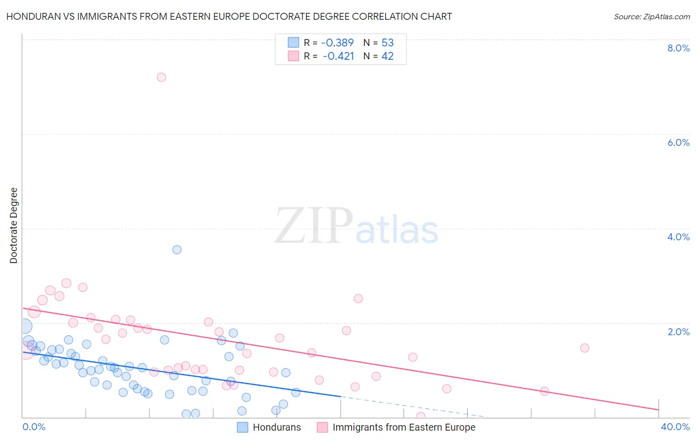 Honduran vs Immigrants from Eastern Europe Doctorate Degree