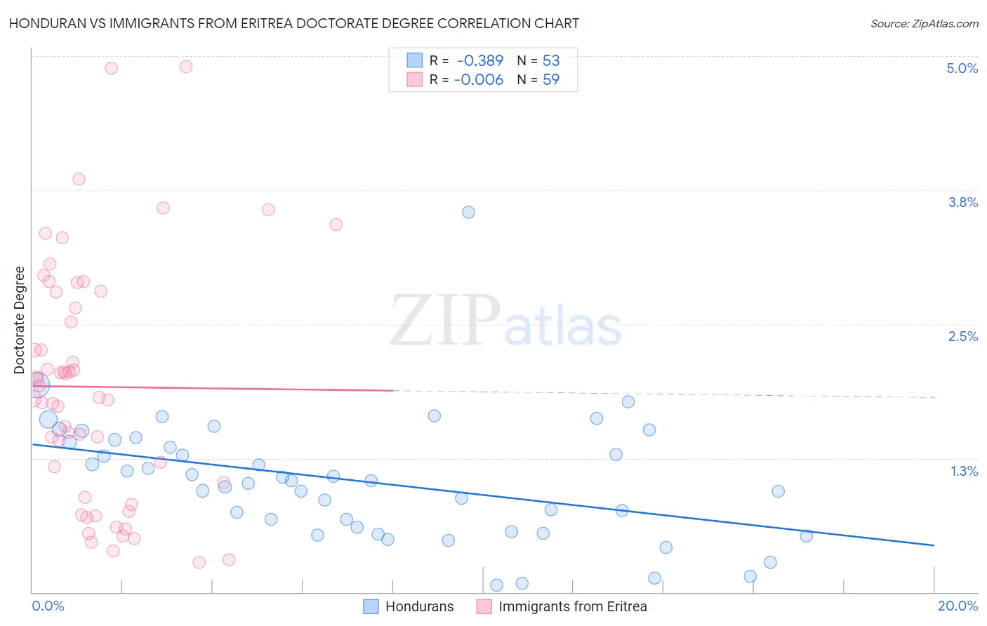Honduran vs Immigrants from Eritrea Doctorate Degree