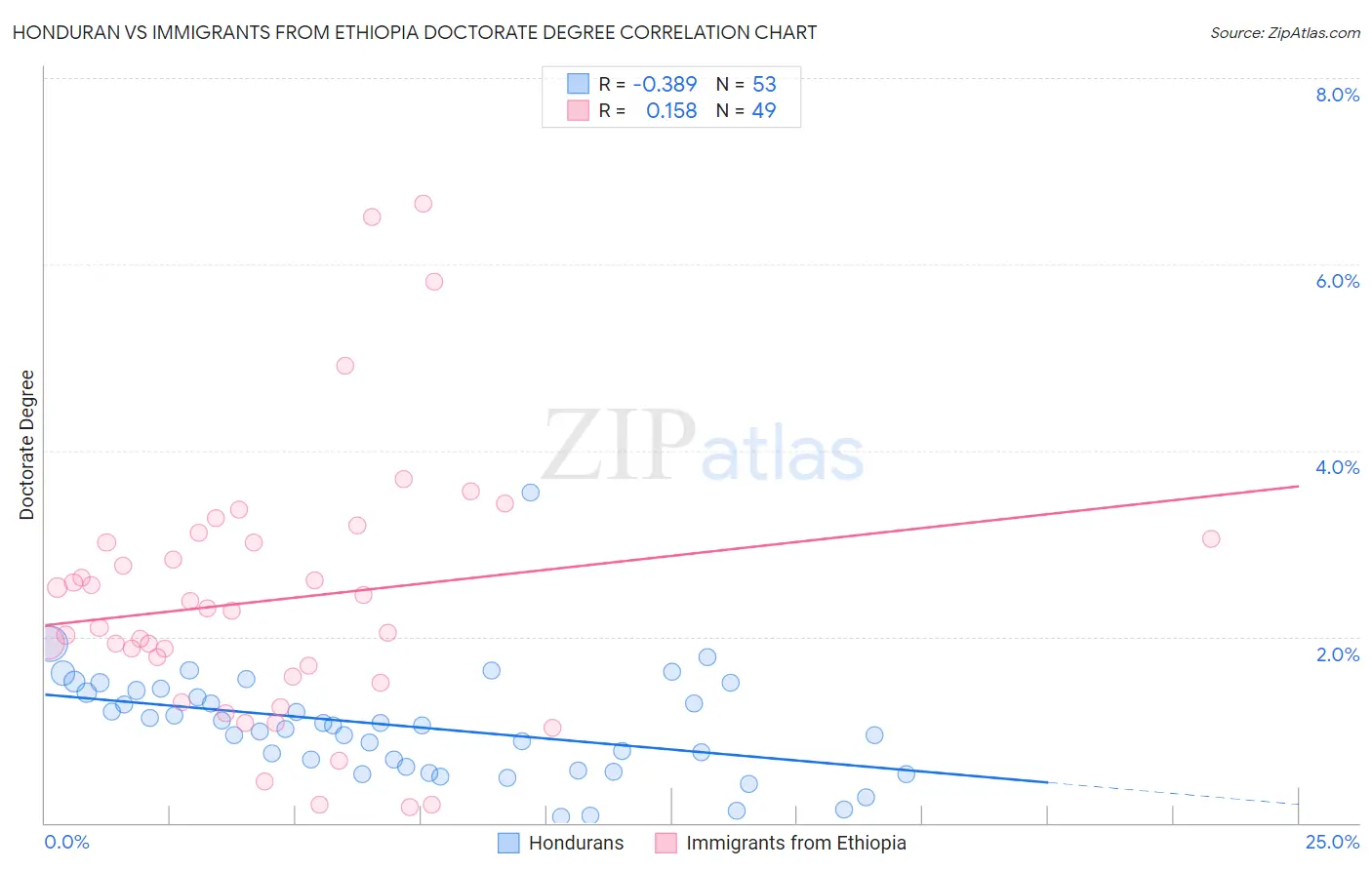 Honduran vs Immigrants from Ethiopia Doctorate Degree