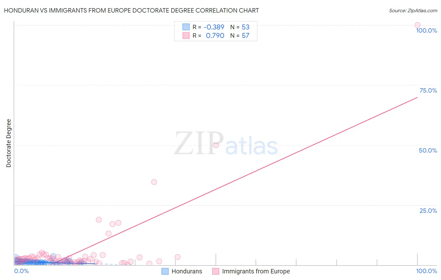 Honduran vs Immigrants from Europe Doctorate Degree