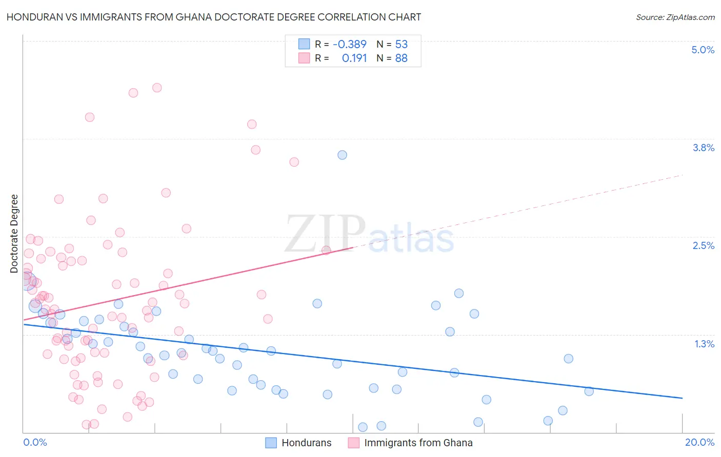 Honduran vs Immigrants from Ghana Doctorate Degree