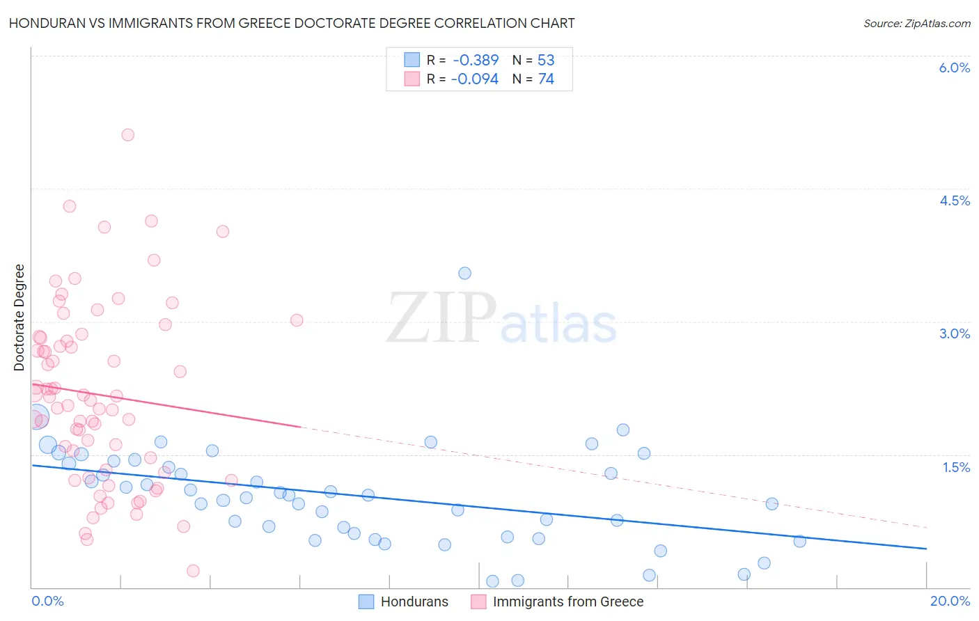 Honduran vs Immigrants from Greece Doctorate Degree