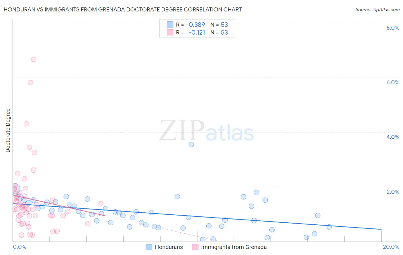 Honduran vs Immigrants from Grenada Doctorate Degree
