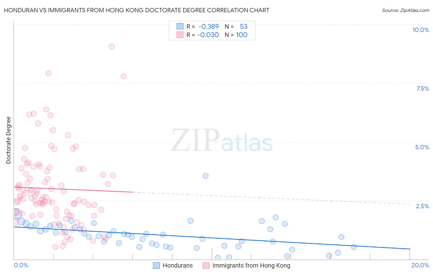 Honduran vs Immigrants from Hong Kong Doctorate Degree