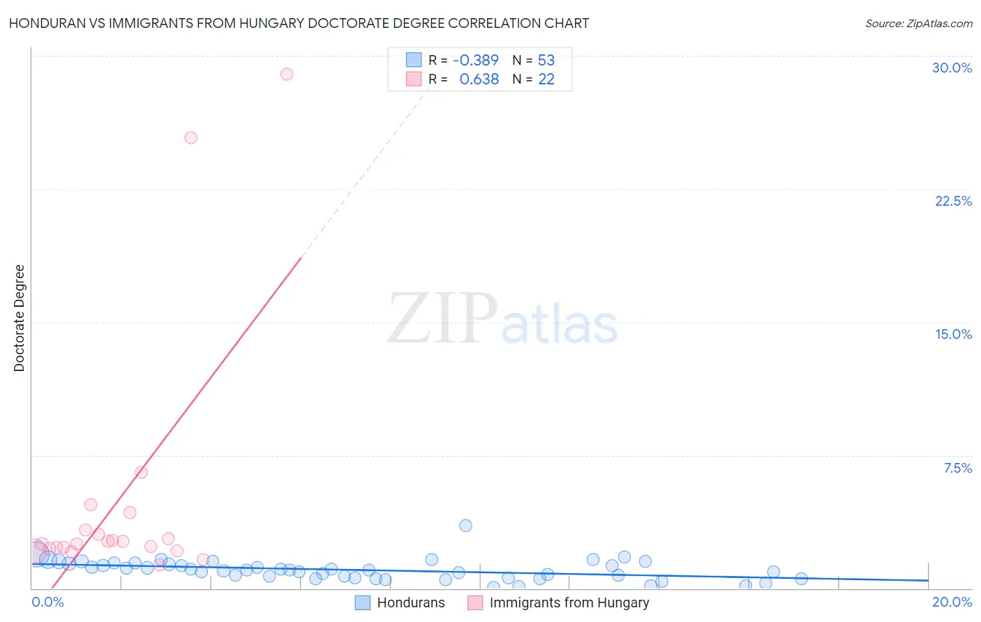 Honduran vs Immigrants from Hungary Doctorate Degree