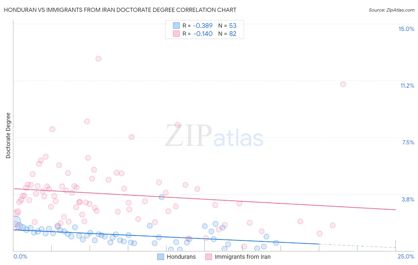 Honduran vs Immigrants from Iran Doctorate Degree