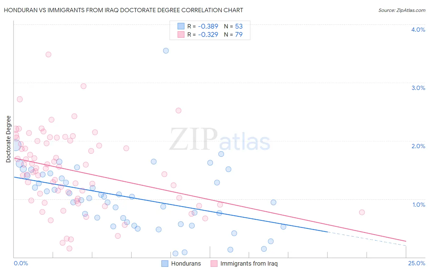 Honduran vs Immigrants from Iraq Doctorate Degree