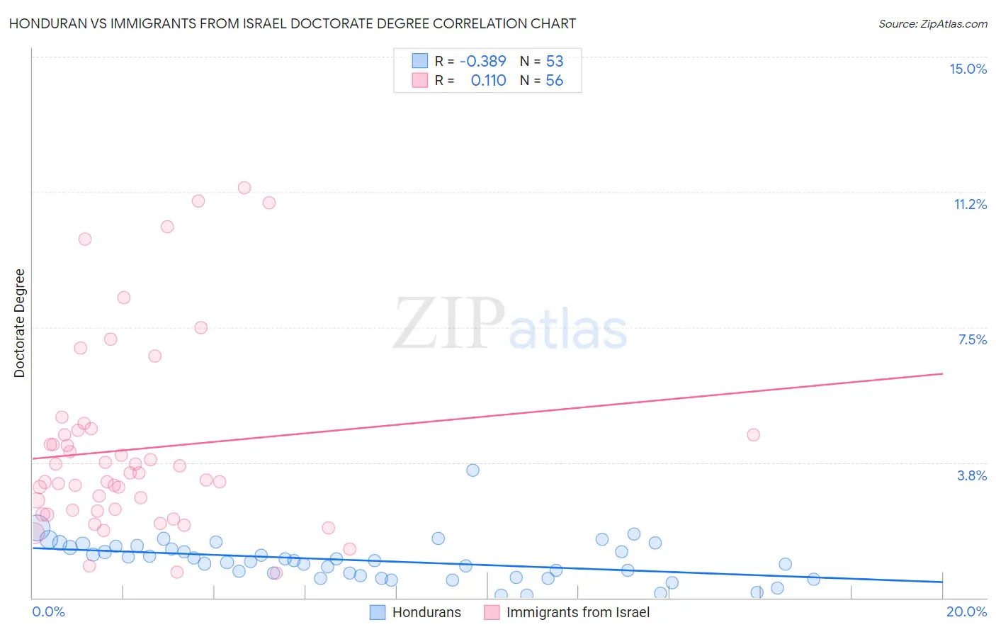 Honduran vs Immigrants from Israel Doctorate Degree