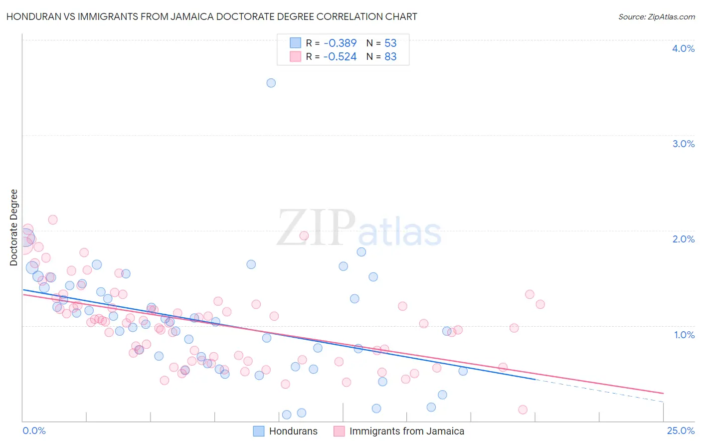 Honduran vs Immigrants from Jamaica Doctorate Degree