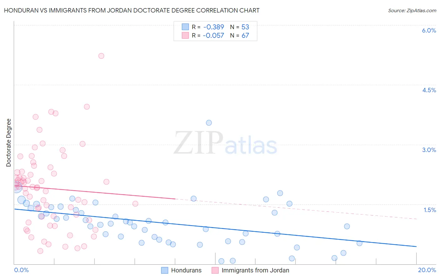 Honduran vs Immigrants from Jordan Doctorate Degree