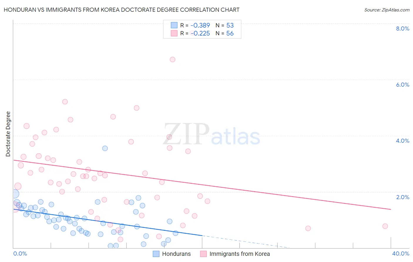 Honduran vs Immigrants from Korea Doctorate Degree
