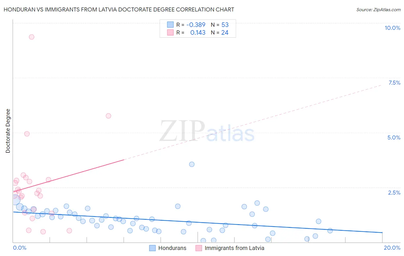 Honduran vs Immigrants from Latvia Doctorate Degree