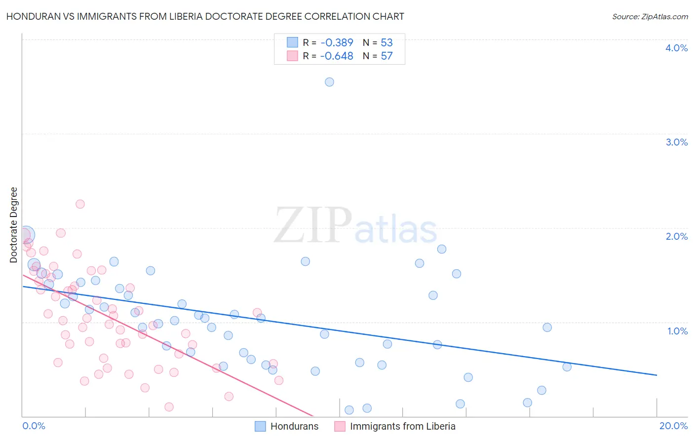 Honduran vs Immigrants from Liberia Doctorate Degree