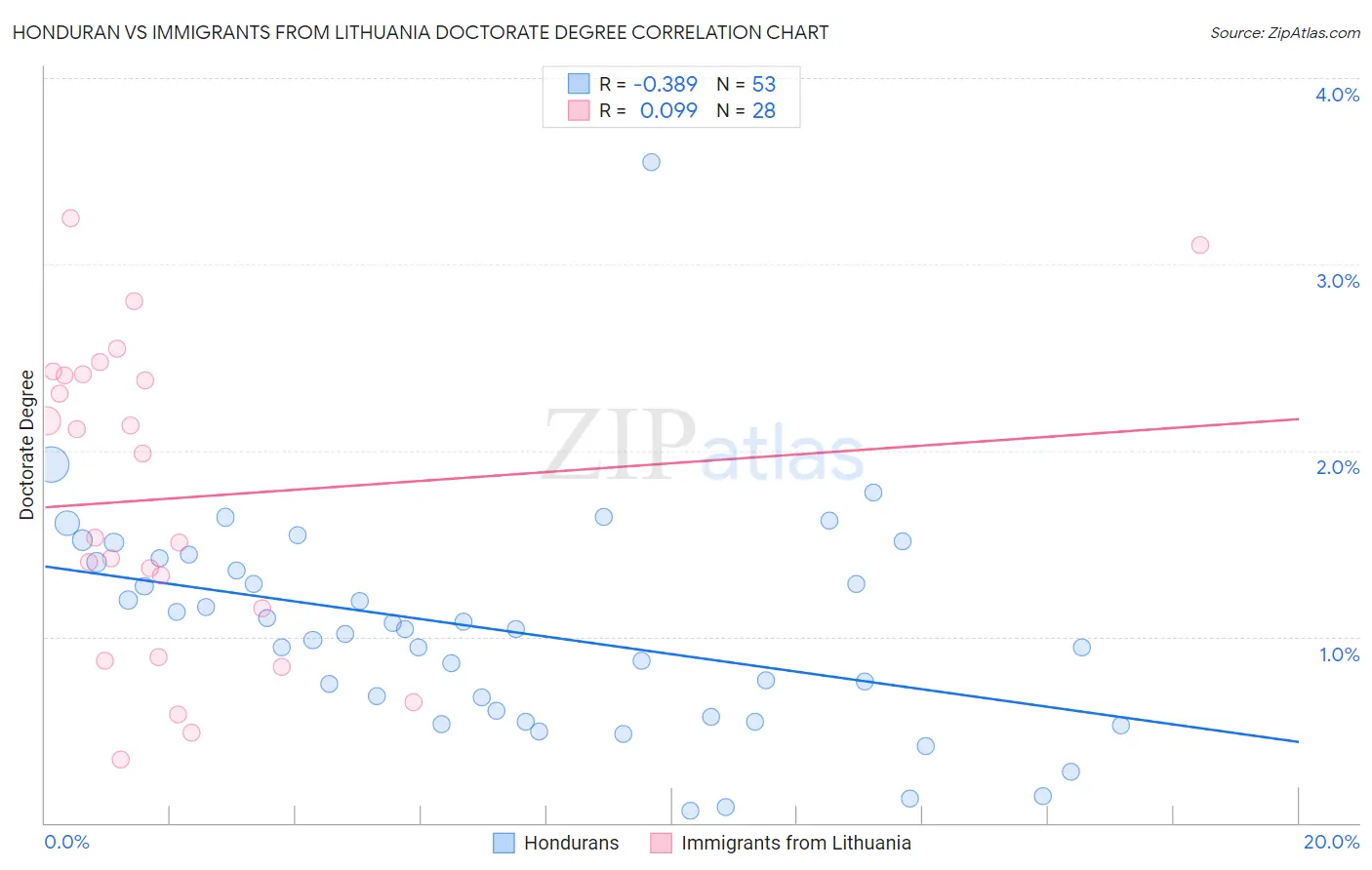 Honduran vs Immigrants from Lithuania Doctorate Degree