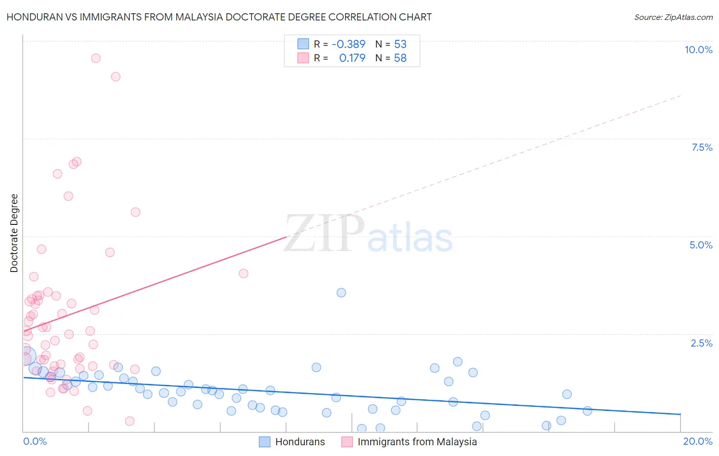 Honduran vs Immigrants from Malaysia Doctorate Degree