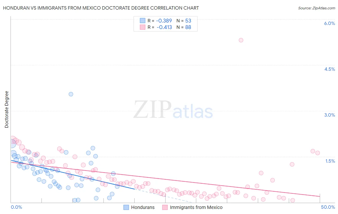 Honduran vs Immigrants from Mexico Doctorate Degree