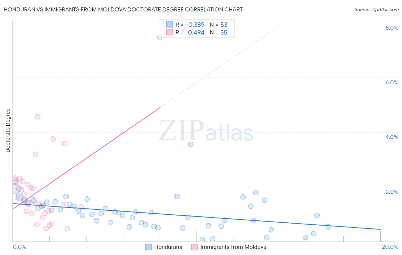Honduran vs Immigrants from Moldova Doctorate Degree