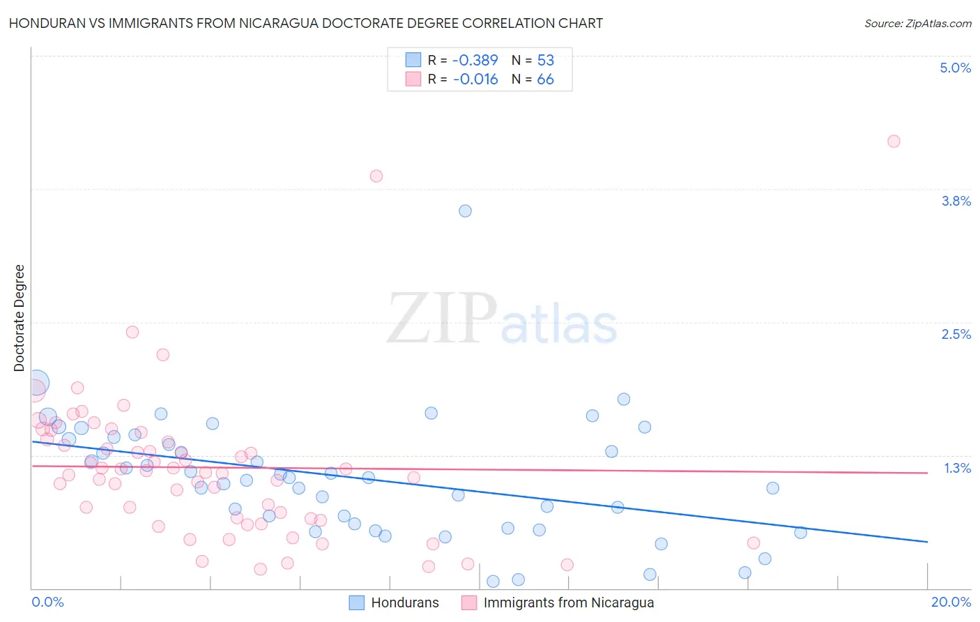 Honduran vs Immigrants from Nicaragua Doctorate Degree