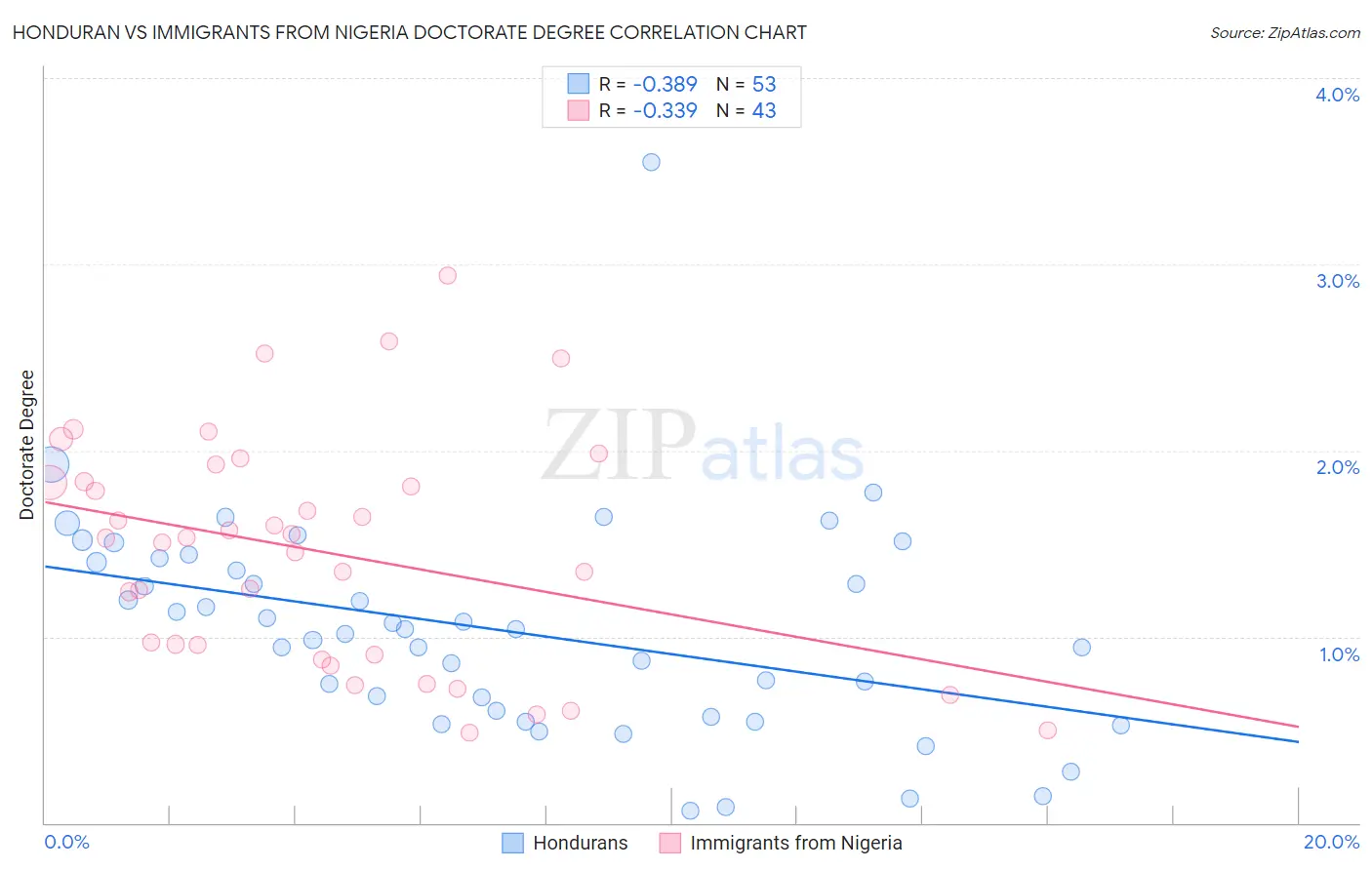 Honduran vs Immigrants from Nigeria Doctorate Degree