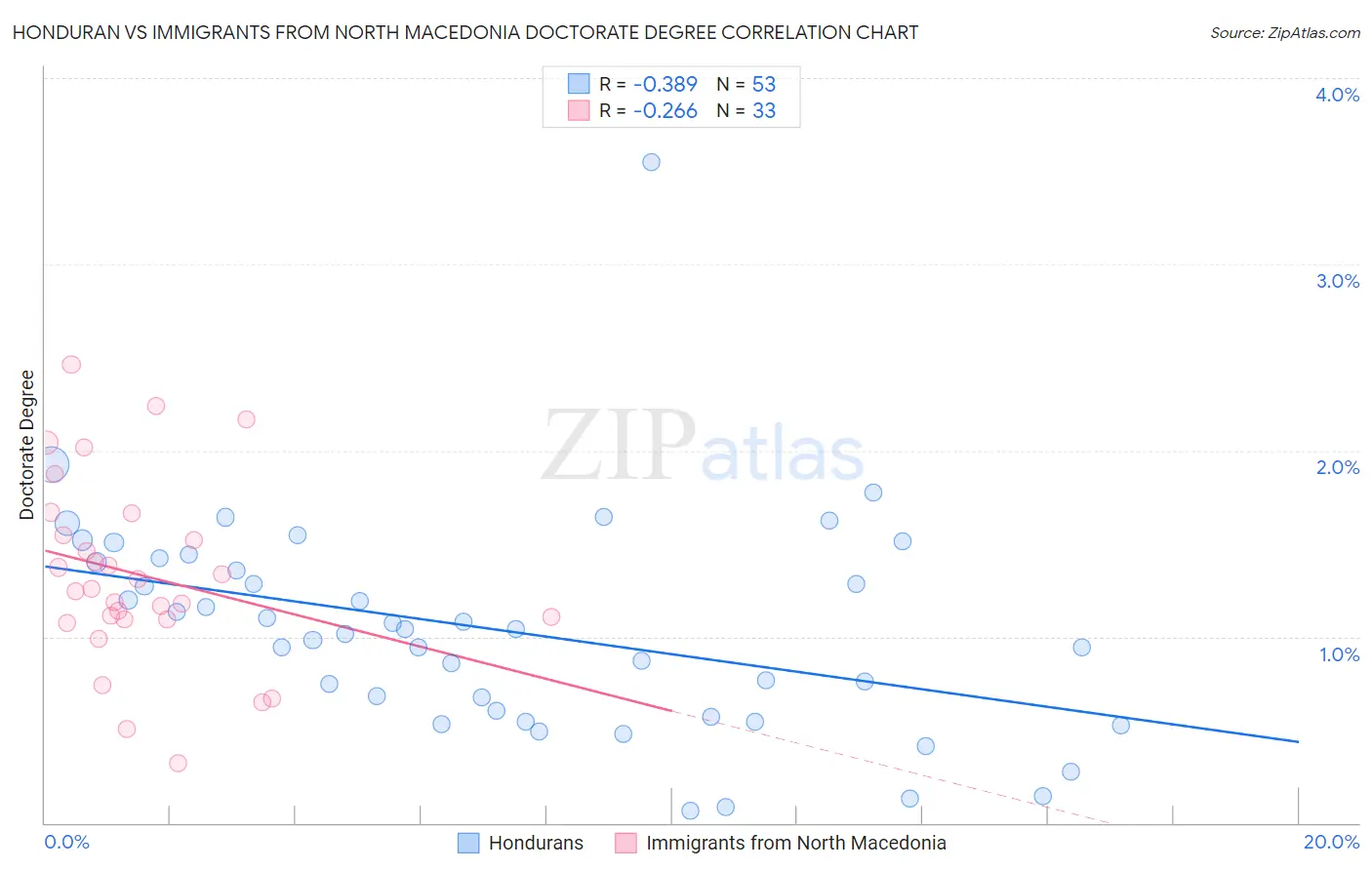 Honduran vs Immigrants from North Macedonia Doctorate Degree