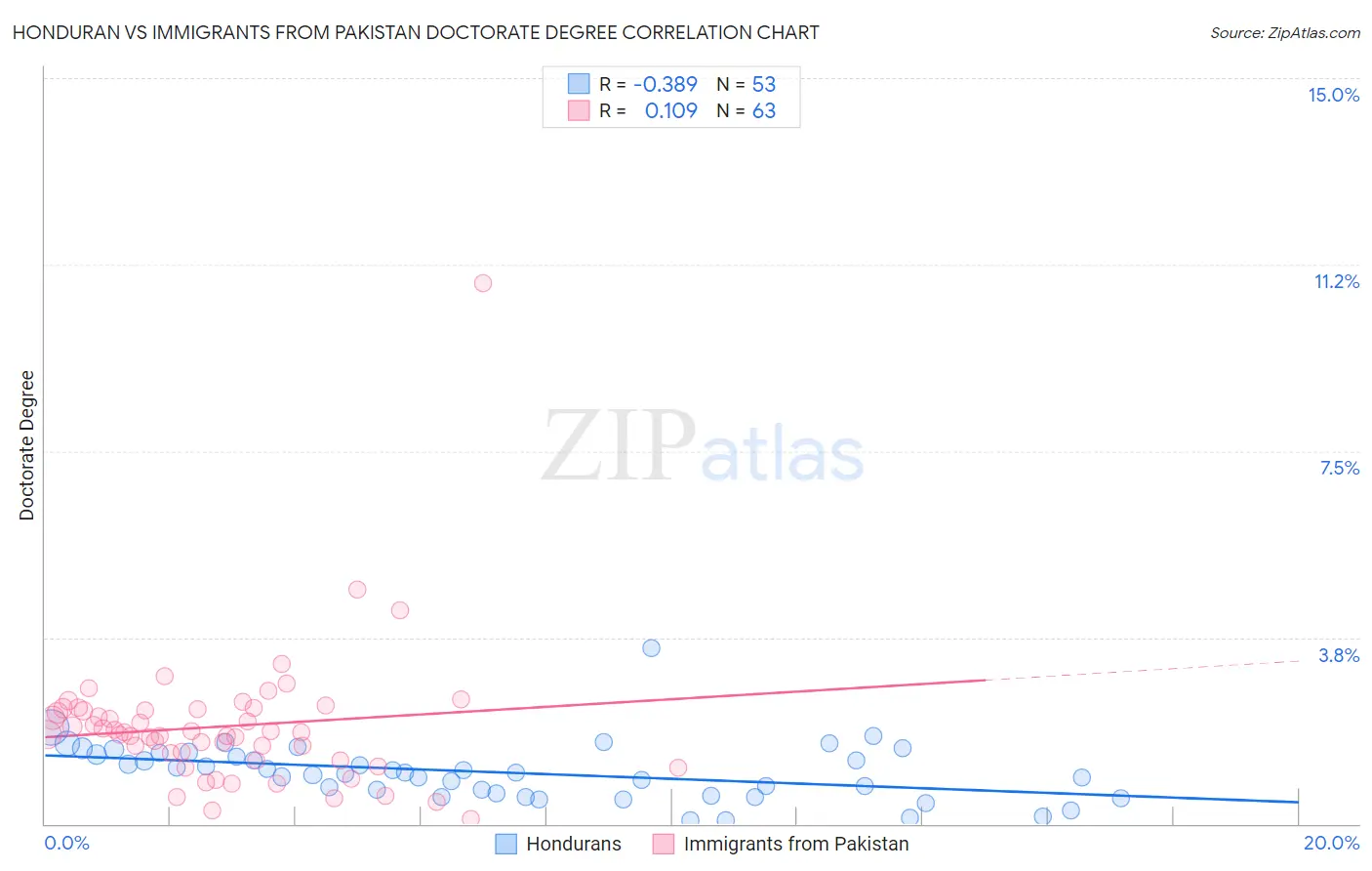 Honduran vs Immigrants from Pakistan Doctorate Degree