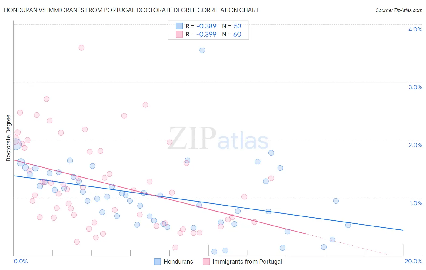 Honduran vs Immigrants from Portugal Doctorate Degree