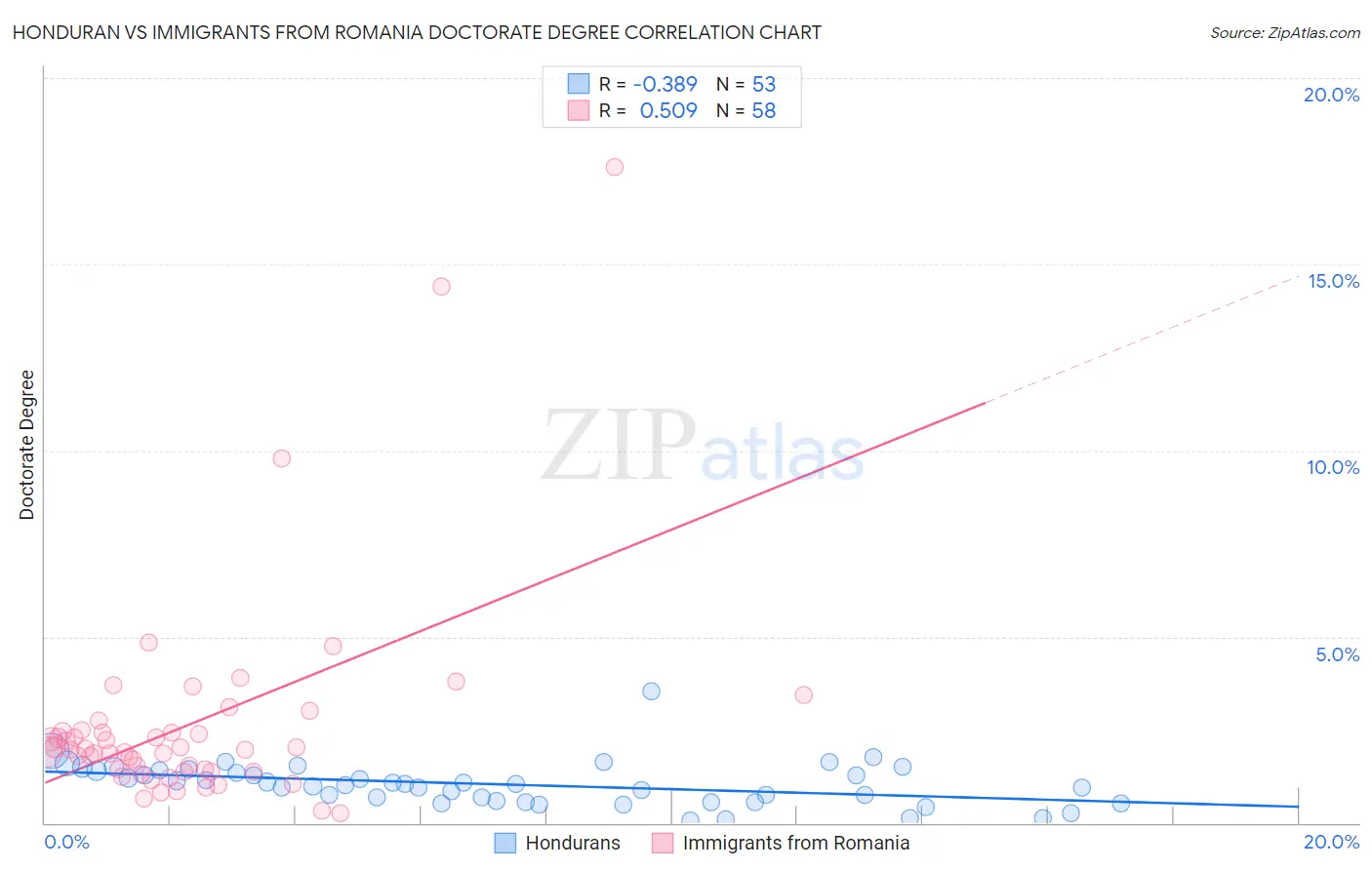 Honduran vs Immigrants from Romania Doctorate Degree