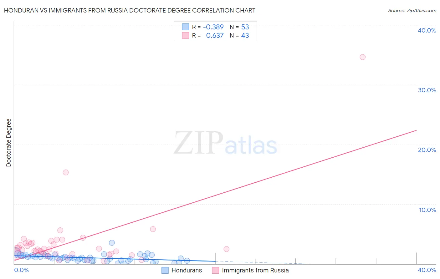 Honduran vs Immigrants from Russia Doctorate Degree