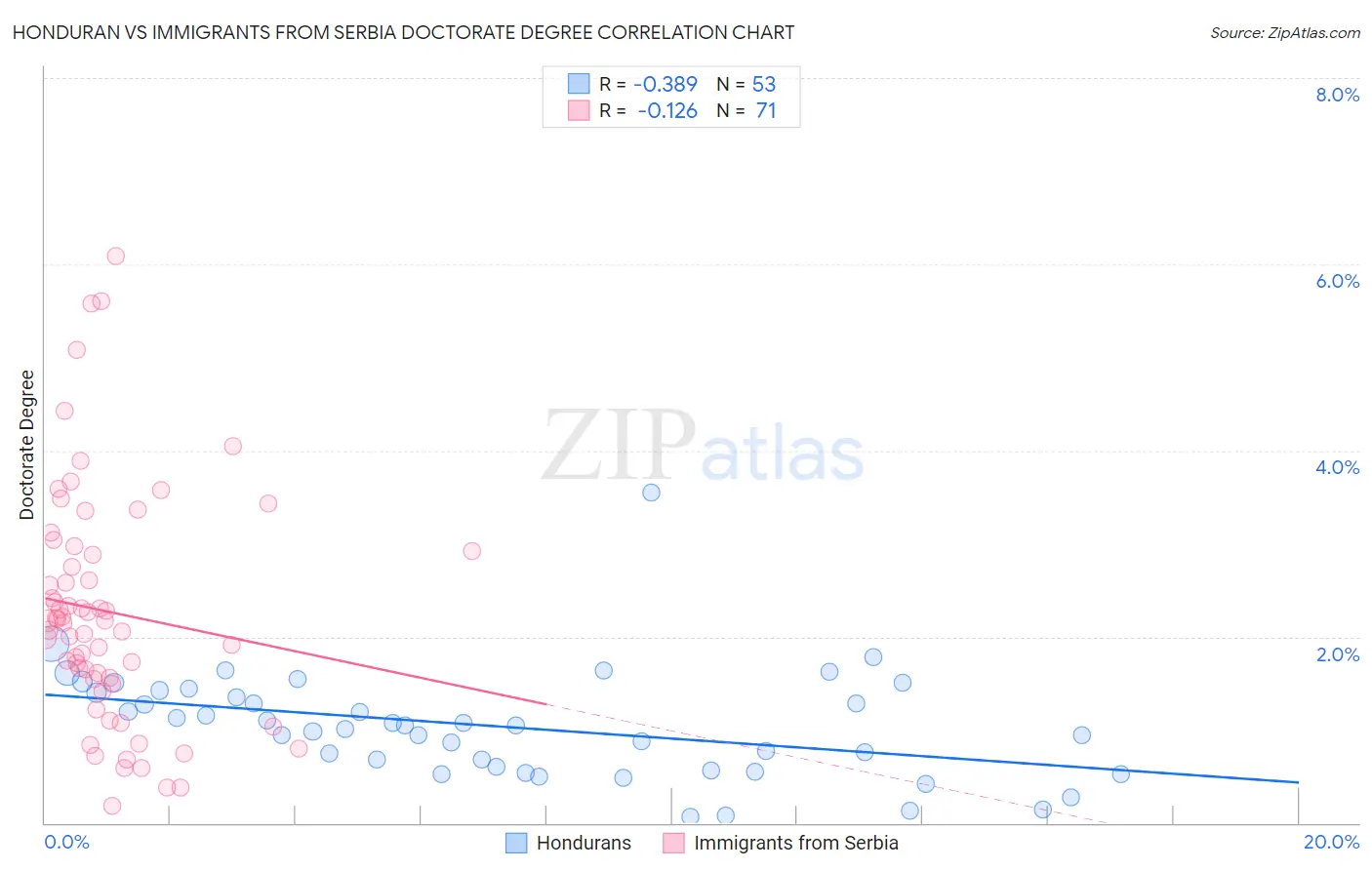 Honduran vs Immigrants from Serbia Doctorate Degree