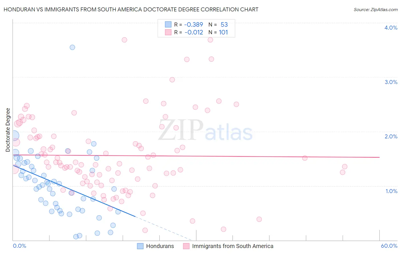 Honduran vs Immigrants from South America Doctorate Degree