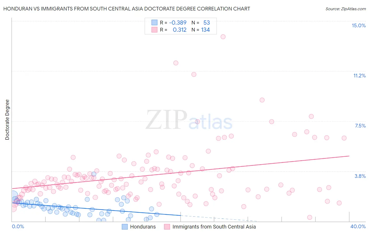 Honduran vs Immigrants from South Central Asia Doctorate Degree