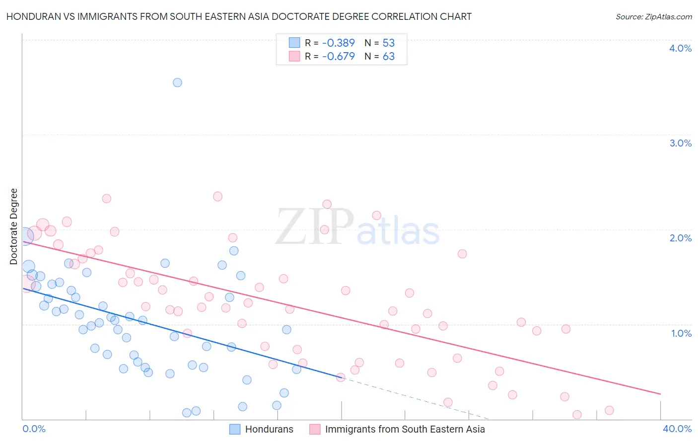 Honduran vs Immigrants from South Eastern Asia Doctorate Degree