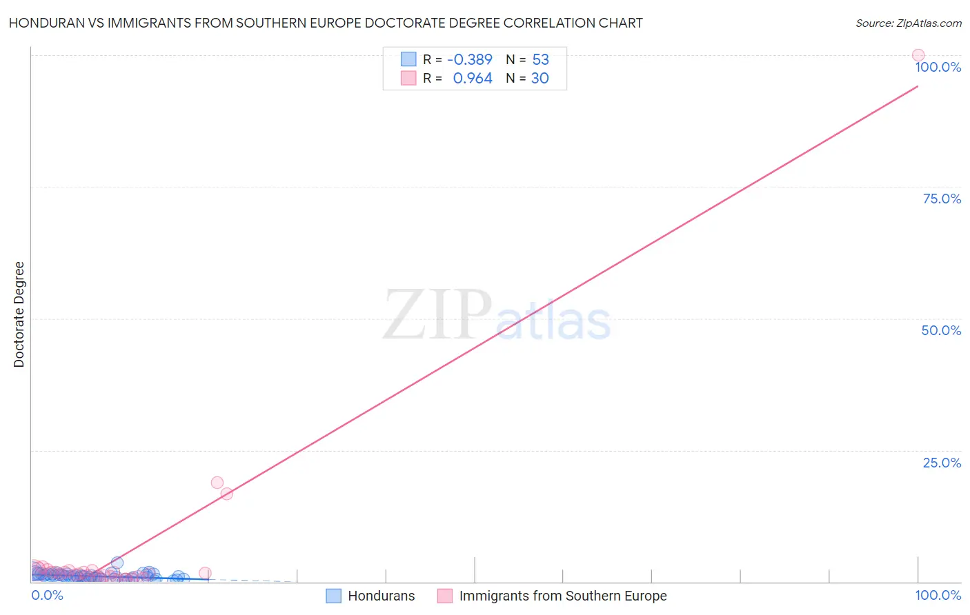 Honduran vs Immigrants from Southern Europe Doctorate Degree