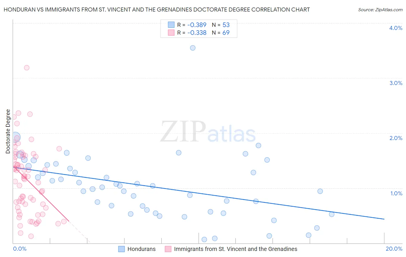 Honduran vs Immigrants from St. Vincent and the Grenadines Doctorate Degree