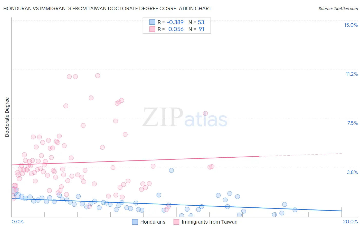 Honduran vs Immigrants from Taiwan Doctorate Degree