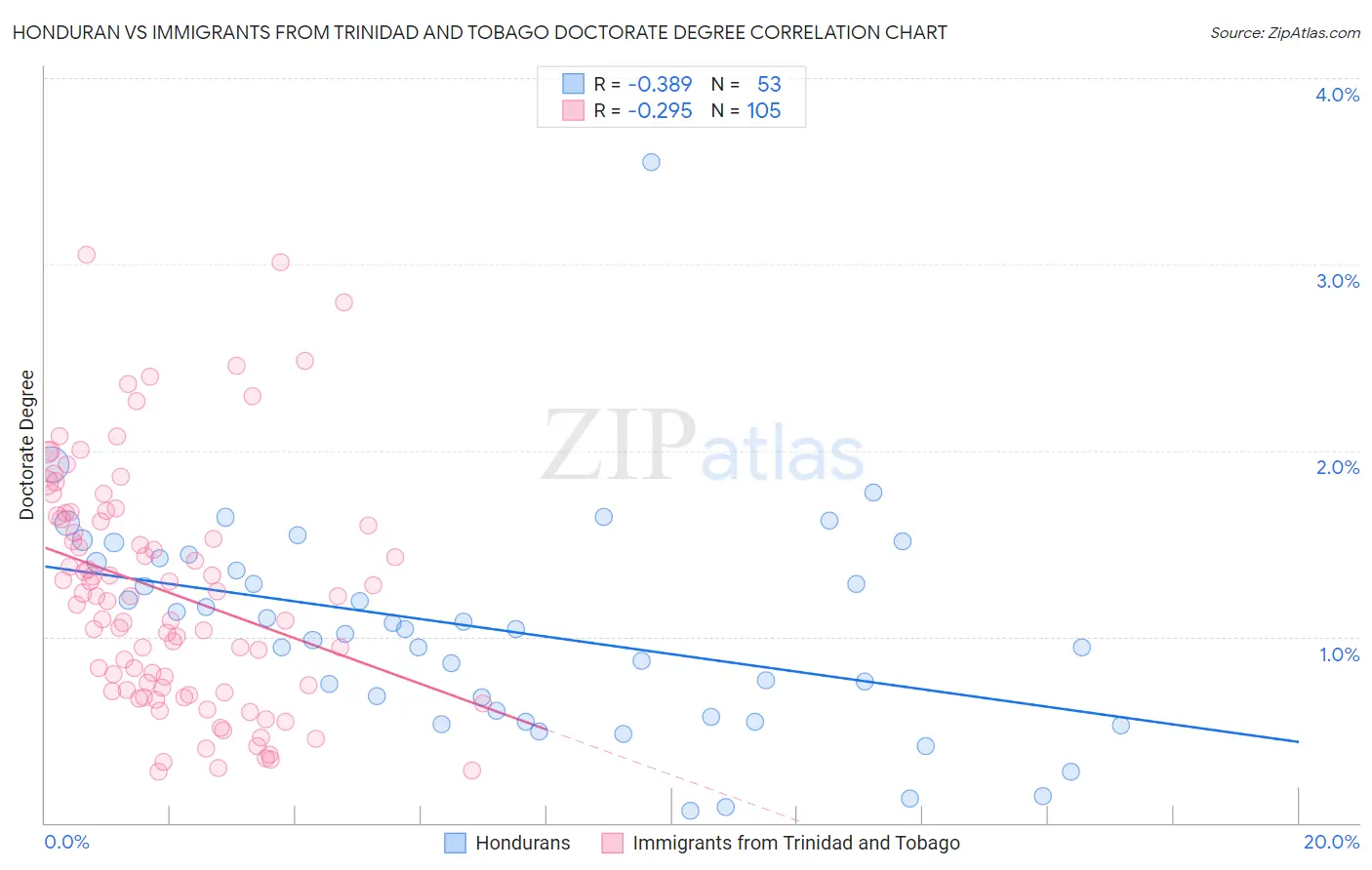 Honduran vs Immigrants from Trinidad and Tobago Doctorate Degree