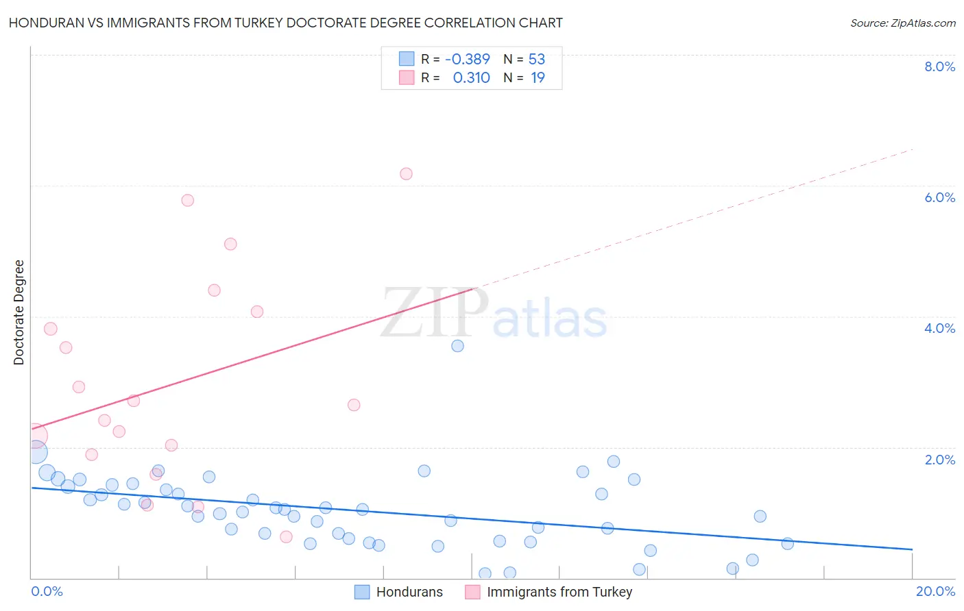 Honduran vs Immigrants from Turkey Doctorate Degree