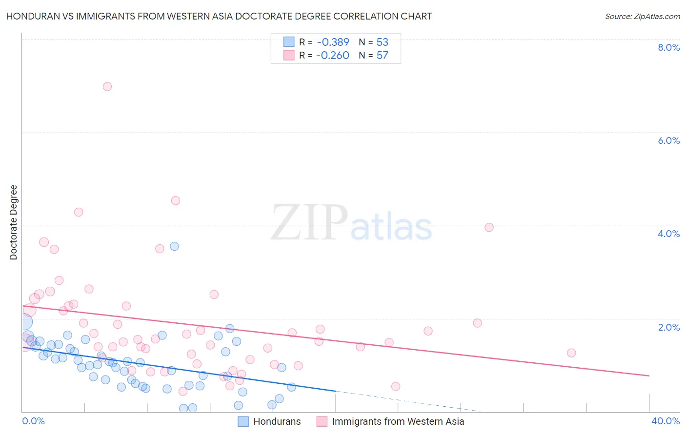 Honduran vs Immigrants from Western Asia Doctorate Degree