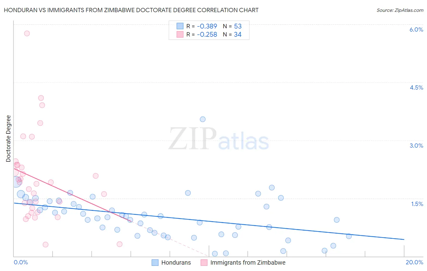 Honduran vs Immigrants from Zimbabwe Doctorate Degree