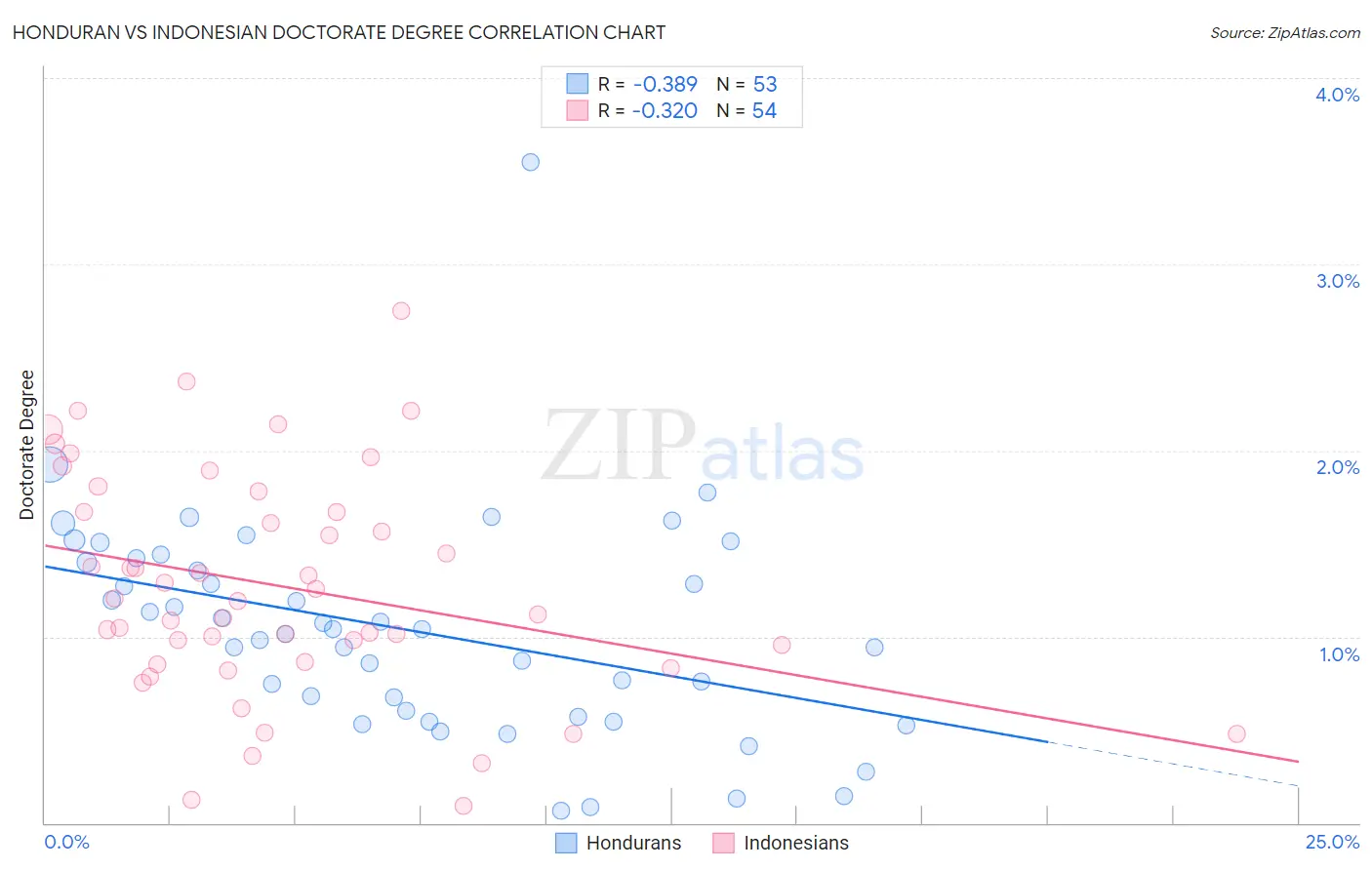 Honduran vs Indonesian Doctorate Degree