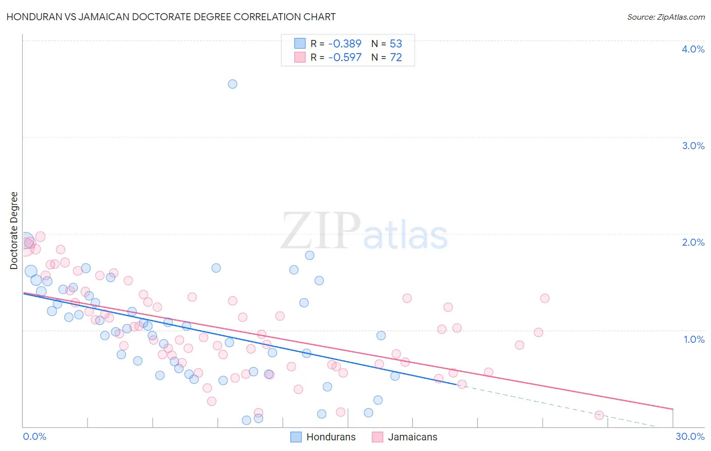 Honduran vs Jamaican Doctorate Degree